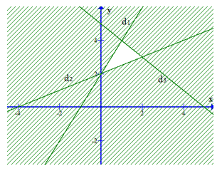 Phần không gạch chéo ở hình sau đây là biểu diễn miền nghiệm của hệ bất phương trình (ảnh 1)