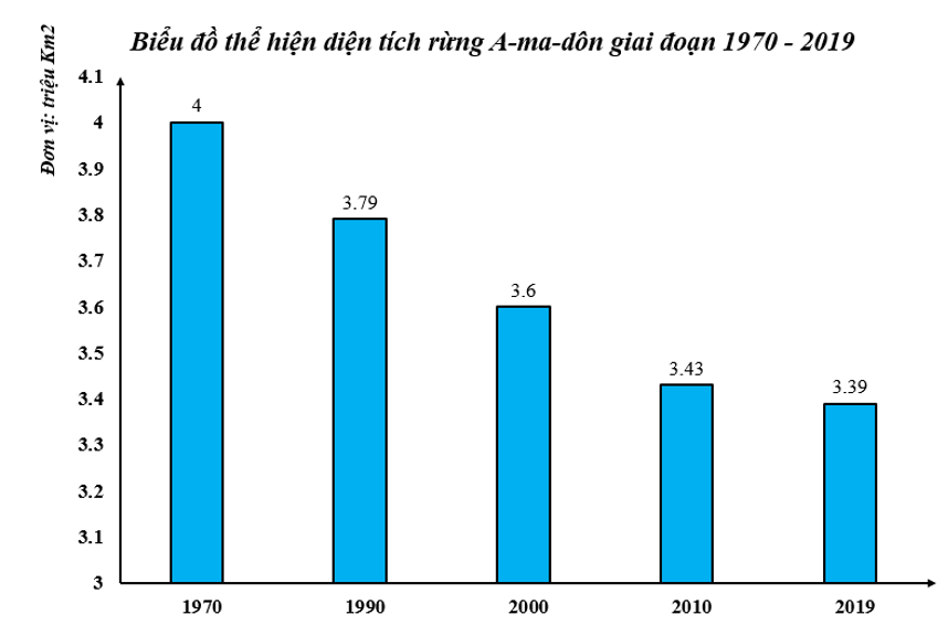 Dựa vào bảng số liệu trang 155 SGK, hãy vẽ biểu đồ cột thể hiện diện tích rừng A-ma-dôn  (ảnh 1)