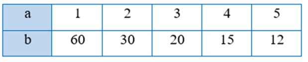 a 1 2 3 4 5 b 60 30 20 15 12 hãy cho biết hai đại lượng có tỉ lệ nghịch với nhau hay không. (ảnh 1)