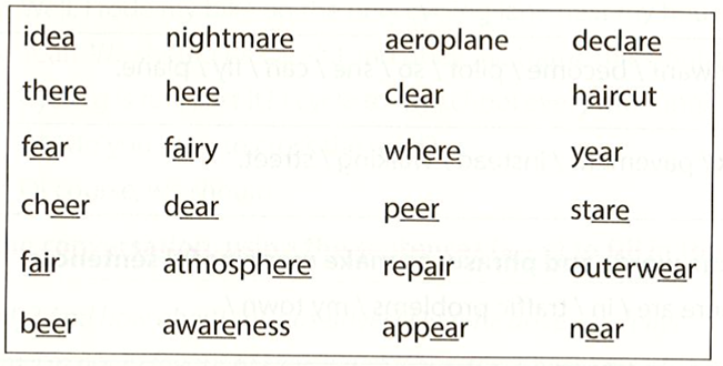 Write the words given in the box in the correct columns idea nightmare aeroplane  (ảnh 1)