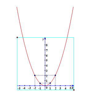 a) Vẽ vật thị (P) của hàm số y = 1/2x^2  b)Tìm giao phó điểm của vật thị hàm số (P) với (ảnh 1)