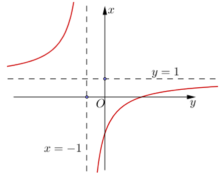 Hình vẽ sau là đồ thị của một hàm số f(x) . Hãy quan sát đồ thị và cho biết  (ảnh 1)