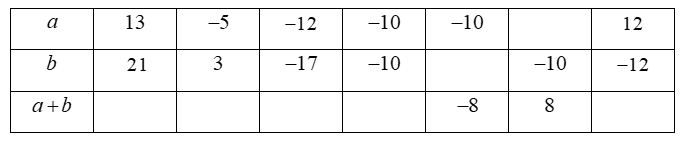 Điền số thích hợp vào bảng sau a 13 -5 -12 -10 -10 (ảnh 1)