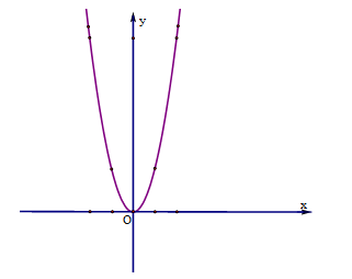 Cho Parabol (P): y = 2x^2 và đường thẳng (d): y = 3x + 2.  a) Vẽ đồ thị (P) trên hệ (ảnh 1)