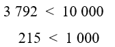 >, <, = 3 792 10 000 215 1 000 (ảnh 1)