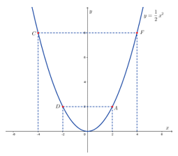 Trong mặt phẳng với hệ tọa độ Oxy, cho parabol (P): y=1/2x^2 và đường thẳng (d): y=1/4x+3/2 (ảnh 2)