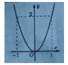 Cho hàm số  y= ax^2 có đồ thị như hình vẽ bên dưới  Hàm số đó là  (ảnh 1)