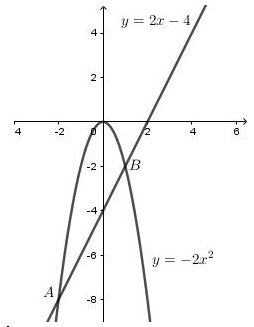 Trong mặt phẳng tọa độ Oxy cho parabol (P): y=-2x^2 và đường thẳng (d): y=2x-4 (ảnh 1)