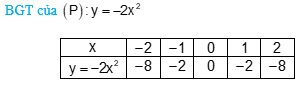 Vẽ đồ thị hàm số y=-2x^2 BGT của (P): y=-2x^2. Đồ thị (ảnh 1)