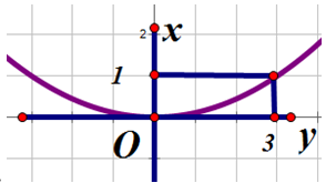 Hàm số y = -3x^2 có đồ thị là hình vẽ nào dưới đây (ảnh 2)