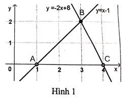 Hai đường thẳng y = x - 1 và y = -2x + 8 cắt nhau tại điểm B và lần lượt cắt trục Ox tại điểm A, C (ảnh 1)