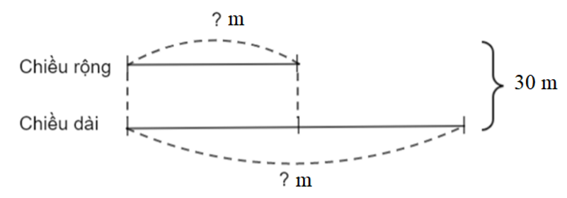 Một hình chữ nhật có chu vi bằng 60 cm, chiều dài gấp đôi chiều rộng. Hỏi diện tích hình chữ nhật đó bằng bao nhiêu xăng-ti-mét vuông? Bằng bao nhiêu mét vuông? (ảnh 1)