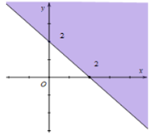 Miền nghiệm của bất phương trình x + y bé hơn bằng 2 là phần tô đậm của hình vẽ nào (ảnh 2)