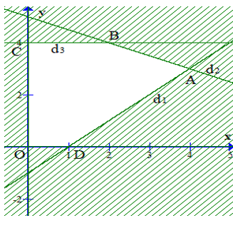 Giá trị lớn nhất của biểu thức F(x; y) = 2x – y, với điều kiện 0 bé hơn bằng y bé hơn bằng 4 (ảnh 1)