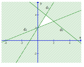 Phần không gạch chéo ở hình sau đây là biểu diễn miền nghiệm của hệ bất phương trình (ảnh 2)
