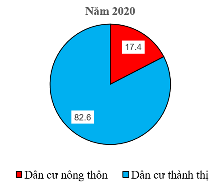 Tỉ lệ dân thành thị của Bắc Mỹ năm 2020 là 82,6%. Hãy vẽ biểu đồ thể hiện tỉ lệ dân  (ảnh 1)