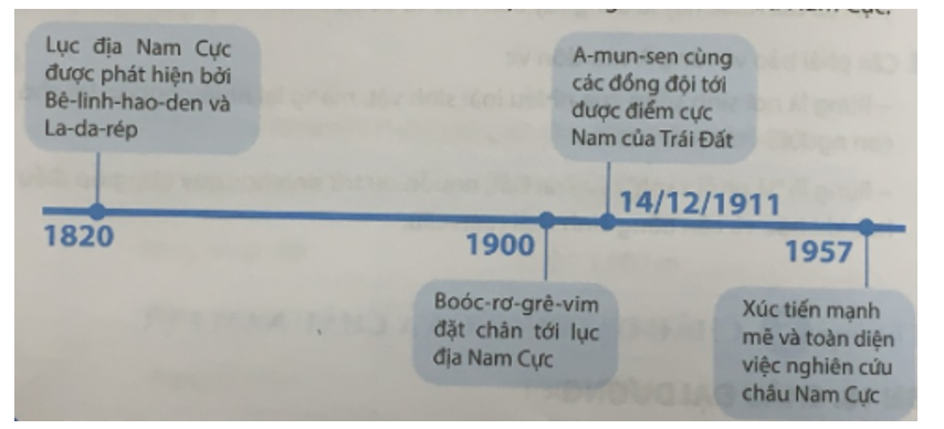 Hãy hoàn thành sơ đồ các mốc chính trong lịch sử khám phá và nghiên cứu châu Nam Cực theo gợi ý sau. (ảnh 2)