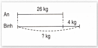 An cân nặng 26 kg. An nhẹ hơn Bình 4 kg. Hỏi Bình cân nặng bao nhiêu ki-lô-gam? (ảnh 1)