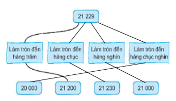 Người ta đo được một ngọn núi trên Sao Hoả cao 21 229 m. Nối mỗi cách làm tròn  (ảnh 2)