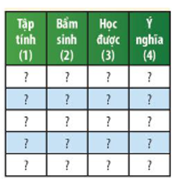 Hãy liệt kê các loại tập tính ở động vật mà em biết vào cột (1), (2), (3) trong bảng sau: (ảnh 1)