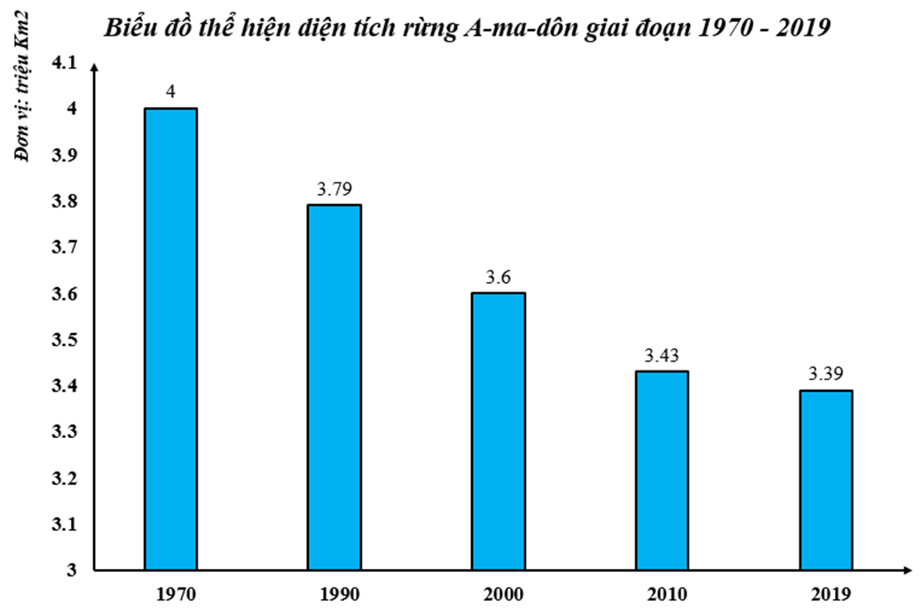 Dựa vào bảng số liệu: “Diện tích rừng A-ma-dôn ở Bra-xin giai đoạn 1970 - 2019 (ảnh 2)