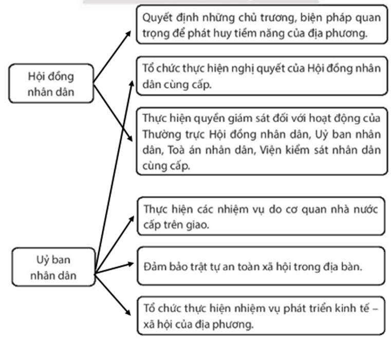 Hãy nối từng chức năng tương ứng với Hội đồng nhân dân, Uỷ ban nhân dân. (ảnh 2)