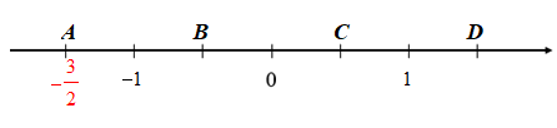 Cho các điểm A, B, C, D biểu diễn các số trên trục số như sau: (ảnh 2)