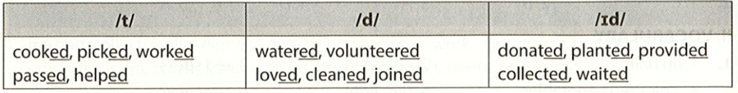 Write the words given in the box in the correct columns according to the pronunciation donated watered cooked (ảnh 2)