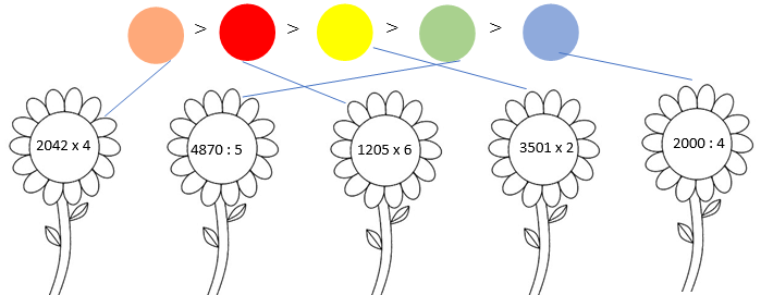 Hãy tô những bông hoa có chứa kết quả tương ứng với các màu dưới đây. 2042 x 4 4870 : 5 1205 x 6 3501 x 2 2000 : 4  (ảnh 2)