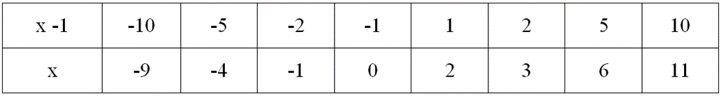 Tìm các số tự nhiên x sao cho 10 chia hết cho (x -1) (ảnh 1)