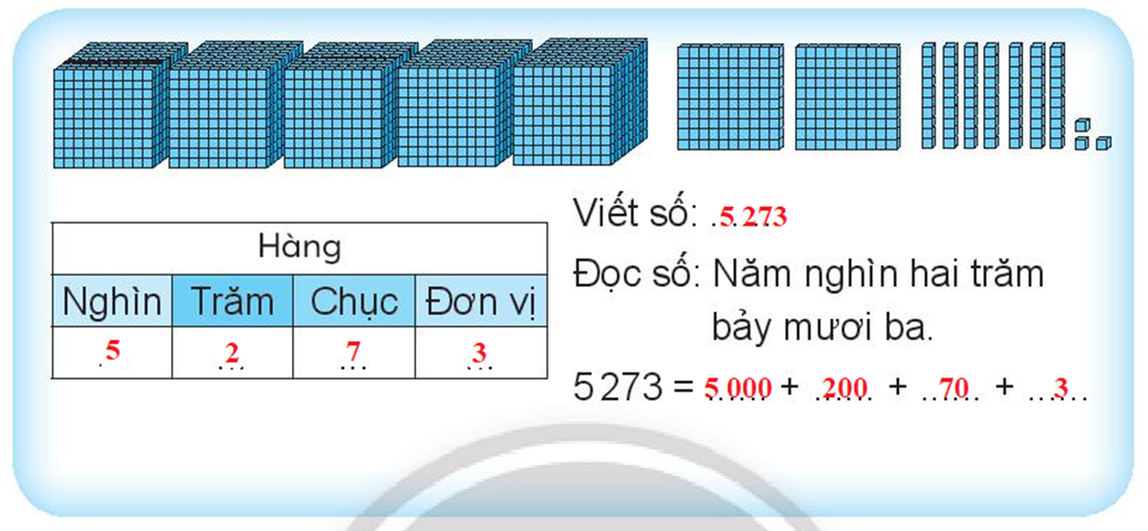 Viết vào chỗ chấm Đọc số: Năm nghìn hai trăm bảy mươi ba (ảnh 2)