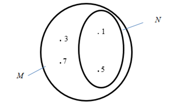 Cho tập hợp M={1;3;5;7}  và N={1;5} . Hãy dùng hình vẽ minh họa hai tập hợp  M và  N (ảnh 1)