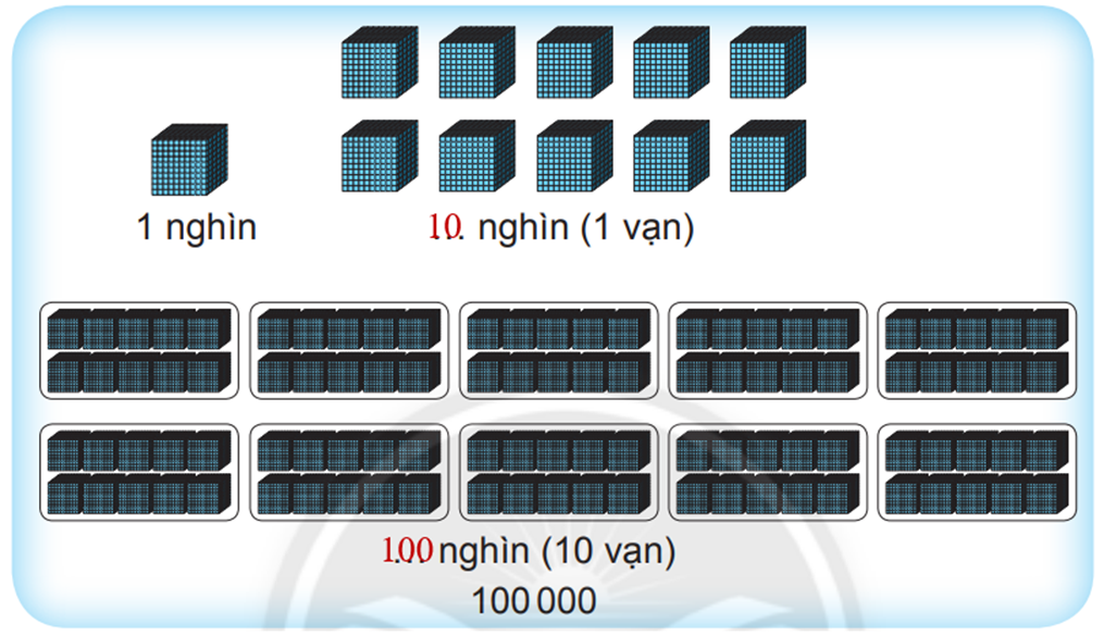 Đếm rồi viết vào chỗ chấm 1 nghìn nghìn (1 vạn) (ảnh 2)