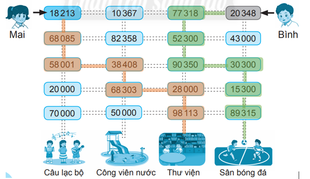 Tô màu đường đi của mỗi bạn: Mai đi theo các số có chữ số 8 ở hàng nghìn (ảnh 2)