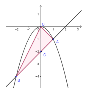 Trên mặt phẳng tọa độ Oxy cho parabol (P): y=-x^2 và đường thẳng y=x-2 cắt nhau tại hai điểm A, B và tính diện tích tam giác AOB (trong đó O là gốc tọa độ, hoành độ của A lớn hơn hoành độ của B. (ảnh 1)