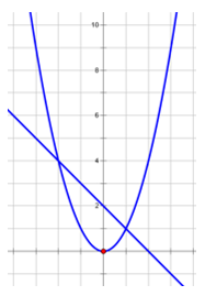 2)Cho hàm số y=x^2 có đồ thị là (P) và hàm số y=-x+2 có đồ thị là (d) (ảnh 1)