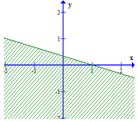 Miền nghiệm của bất phương trình 3x + 2(y + 3) lớn hơn bằng 4(x + 1) – y + 3 là phần không bị gạch  (ảnh 4)
