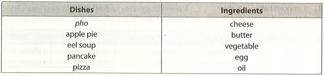 Put the words / phrases below into the correct columns pho apple pie  (ảnh 2)