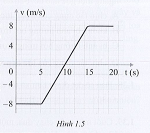 Xác định gia tốc trung bình của vật trong các khoảng thời gian: t = 0 đến t = 20,0 s. (ảnh 1)