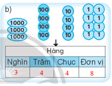 Điền số vào ô trống (theo mẫu) 1000 1000 1000 (ảnh 3)