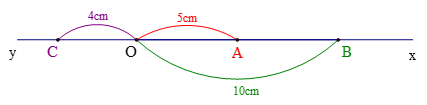 Vẽ tia Ox, Trên tia Ox lấy điểm A và B sao cho OA = 5cm, OB = 10cm.  a. Tính đoạn AB. (ảnh 1)