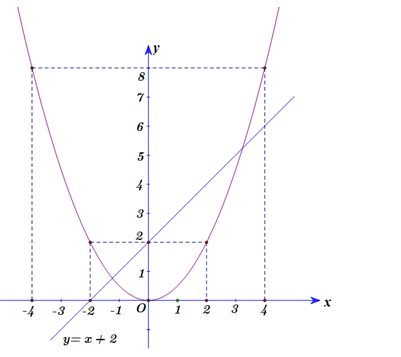Cho parabol (P): y = 1/2x^2 và đường thẳng (d): y = x + 2. (ảnh 1)