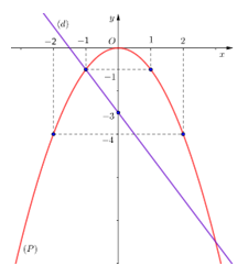a) Vẽ đồ thị (P) của hàm số y=-x^2 và đường thẳng (d): y=-2x-3 trên cùng một hệ trục toạ độ. (ảnh 1)