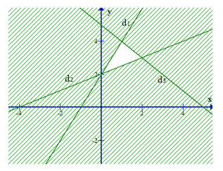 Phần không gạch chéo ở hình sau đây là biểu diễn miền nghiệm của hệ bất phương trình  (ảnh 1)
