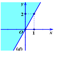 Phần tô đậm trong hình vẽ dưới đây (kể cả đường thẳng d) biểu diễn miền nghiệm của (ảnh 1)
