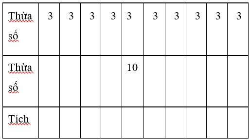 Viết 9 số khác nhau đều bé hơn 10 vào các ô trống ở hàng thứ hai. Viết kết quả phép tính vào hàng thứ ba. (ảnh 1)
