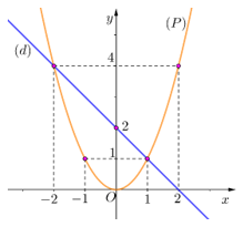 a) Vẽ đồ thị (P) của hàm số y=x^2 và đường thẳng (d): y=-x+2  trên cùng một hệ trục tọa độ (ảnh 1)