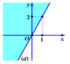 Phần tô đậm trong hình vẽ dưới đây (kể cả đường thẳng d) biểu diễn miền nghiệm của bất phương trình.  (ảnh 1)