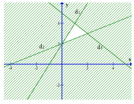 Phần không gạch chéo ở hình sau đây là biểu diễn miền nghiệm của hệ bất phương trình  (ảnh 2)