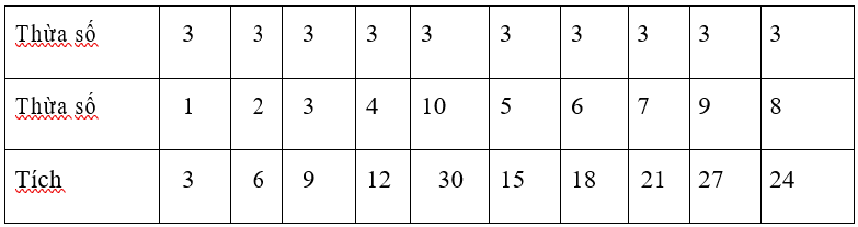 Viết 9 số khác nhau đều bé hơn 10 vào các ô trống ở hàng thứ hai. Viết kết quả phép tính vào hàng thứ ba. (ảnh 2)
